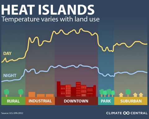 chart showing increased temperatures in urban areas