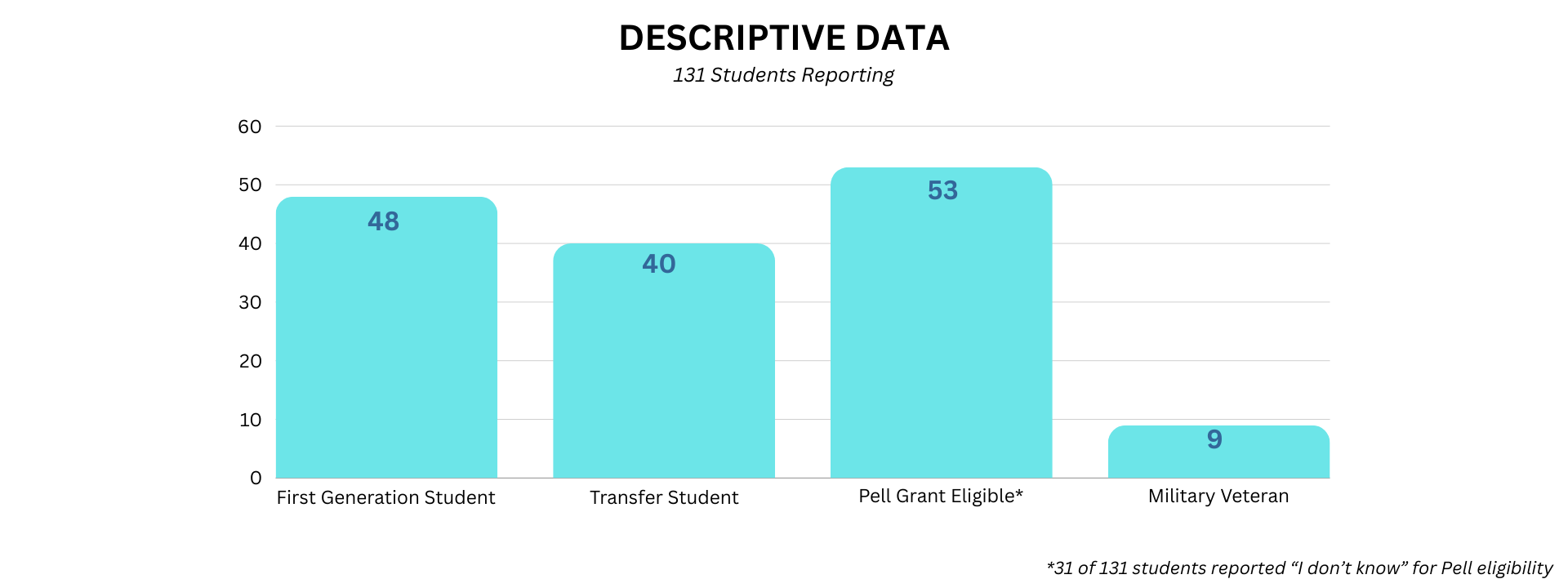 Bar Chart for Student Descriptive Data