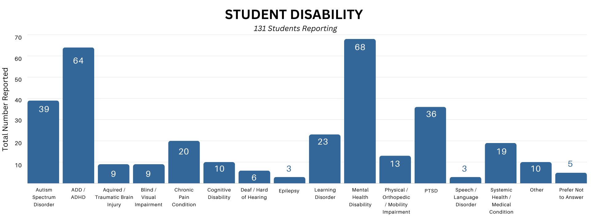 A bar graph indicating the total number of disabilities reported by alliance students.