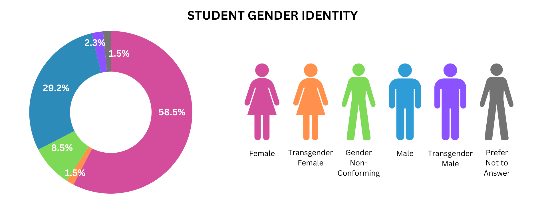 Student Gender Identity Donut Chart for Who We Are on TapdIntoStem site