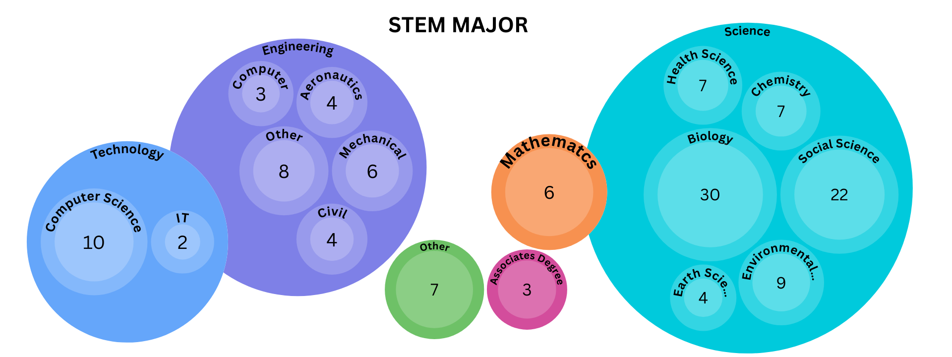 The Student STEM Majors Circles Chart for TapdIntoStem Website