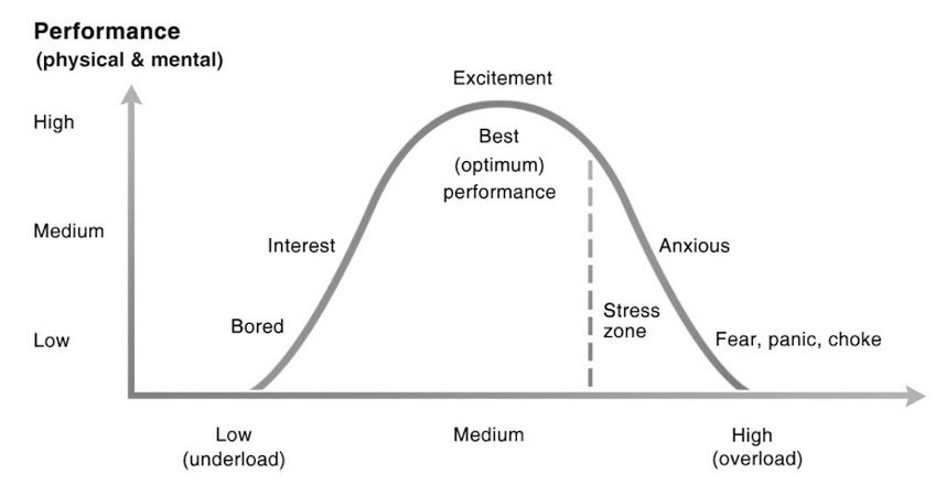 a bell curve graph showing optimal performance and stress zones